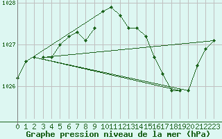 Courbe de la pression atmosphrique pour Bridel (Lu)