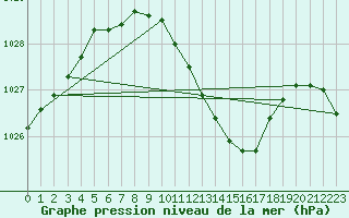 Courbe de la pression atmosphrique pour Czestochowa