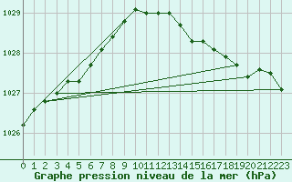 Courbe de la pression atmosphrique pour Dunkerque (59)