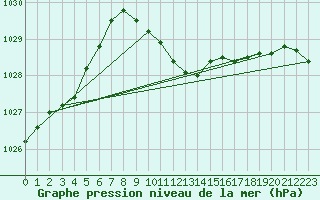 Courbe de la pression atmosphrique pour Roth