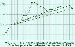 Courbe de la pression atmosphrique pour Berus