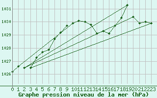 Courbe de la pression atmosphrique pour Belm