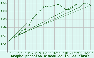 Courbe de la pression atmosphrique pour Landsort