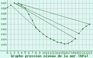 Courbe de la pression atmosphrique pour Hemsedal Ii