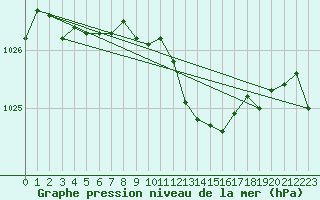 Courbe de la pression atmosphrique pour Humain (Be)