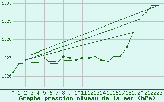 Courbe de la pression atmosphrique pour Storlien-Visjovalen