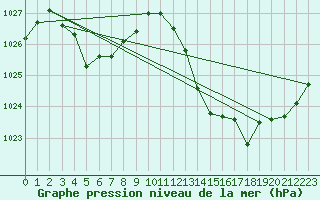 Courbe de la pression atmosphrique pour Gruissan (11)