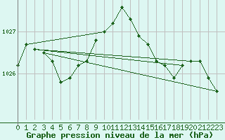 Courbe de la pression atmosphrique pour Lanvoc (29)