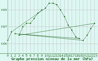 Courbe de la pression atmosphrique pour Lignerolles (03)