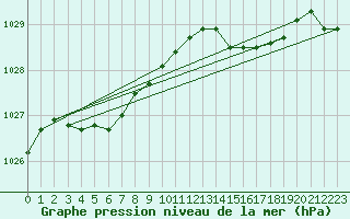 Courbe de la pression atmosphrique pour Biscarrosse (40)