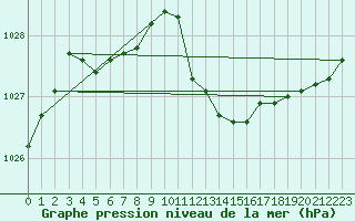 Courbe de la pression atmosphrique pour Marseille - Saint-Loup (13)
