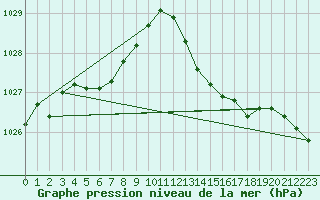 Courbe de la pression atmosphrique pour La Chapelle-Aubareil (24)
