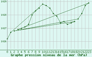 Courbe de la pression atmosphrique pour Orlans (45)