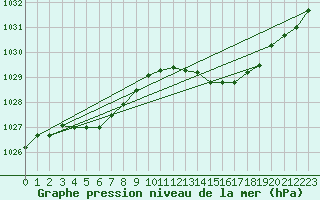 Courbe de la pression atmosphrique pour Ploumanac