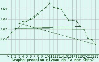 Courbe de la pression atmosphrique pour Ringendorf (67)