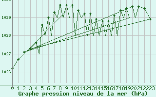 Courbe de la pression atmosphrique pour Guernesey (UK)