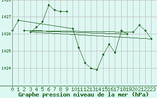 Courbe de la pression atmosphrique pour Glarus