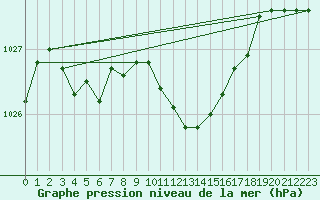 Courbe de la pression atmosphrique pour Neusiedl am See