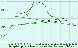 Courbe de la pression atmosphrique pour Verneuil (78)