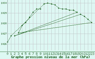 Courbe de la pression atmosphrique pour Usti Nad Labem