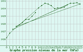 Courbe de la pression atmosphrique pour Aytr-Plage (17)