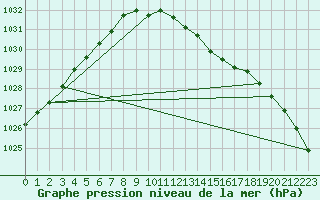 Courbe de la pression atmosphrique pour Bingley