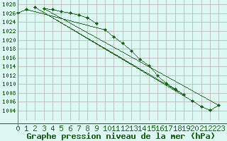 Courbe de la pression atmosphrique pour Geisenheim