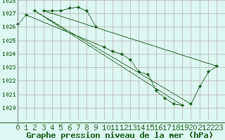 Courbe de la pression atmosphrique pour Elsenborn (Be)