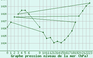 Courbe de la pression atmosphrique pour Tannas