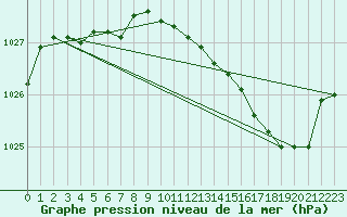 Courbe de la pression atmosphrique pour Clermont de l