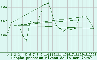 Courbe de la pression atmosphrique pour Coimbra / Cernache