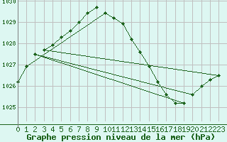 Courbe de la pression atmosphrique pour Metz-Nancy-Lorraine (57)