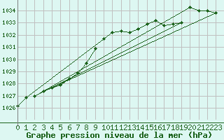 Courbe de la pression atmosphrique pour Laqueuille (63)