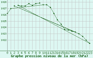 Courbe de la pression atmosphrique pour Milford Haven