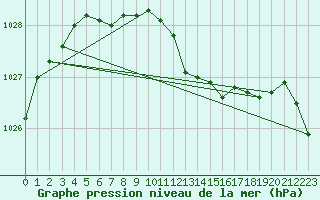 Courbe de la pression atmosphrique pour Wernigerode