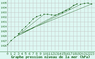 Courbe de la pression atmosphrique pour Delsbo