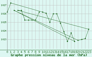 Courbe de la pression atmosphrique pour Kernascleden (56)