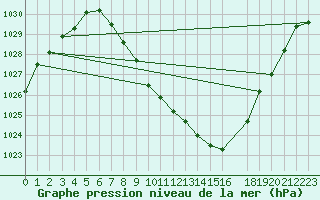 Courbe de la pression atmosphrique pour Innsbruck