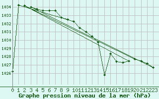 Courbe de la pression atmosphrique pour St Athan Royal Air Force Base