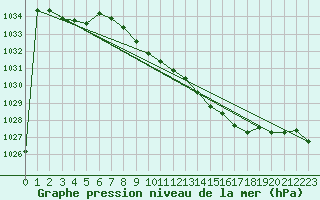 Courbe de la pression atmosphrique pour Dunkeswell Aerodrome