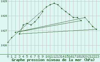 Courbe de la pression atmosphrique pour Pont-l