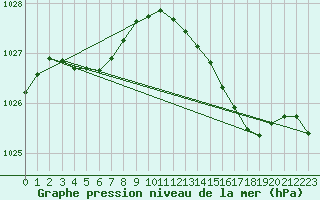Courbe de la pression atmosphrique pour Croisette (62)