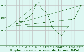 Courbe de la pression atmosphrique pour Millau (12)