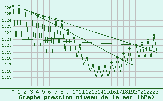 Courbe de la pression atmosphrique pour Innsbruck-Flughafen