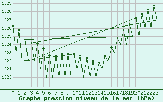 Courbe de la pression atmosphrique pour Luxembourg (Lux)