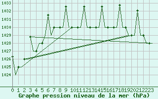 Courbe de la pression atmosphrique pour Lipeck