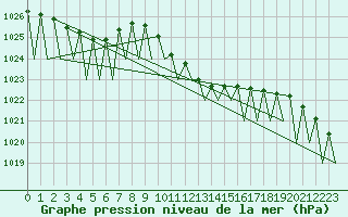 Courbe de la pression atmosphrique pour Niederstetten