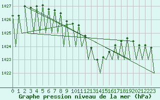 Courbe de la pression atmosphrique pour Vitoria