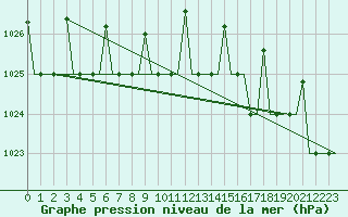 Courbe de la pression atmosphrique pour Hanty-Mansijsk