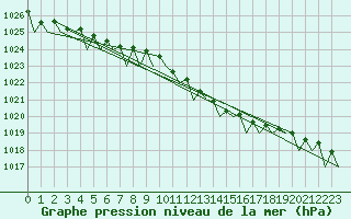 Courbe de la pression atmosphrique pour Volkel